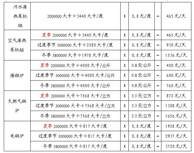 洗浴中心各類熱水設(shè)備燒水費(fèi)用對(duì)比