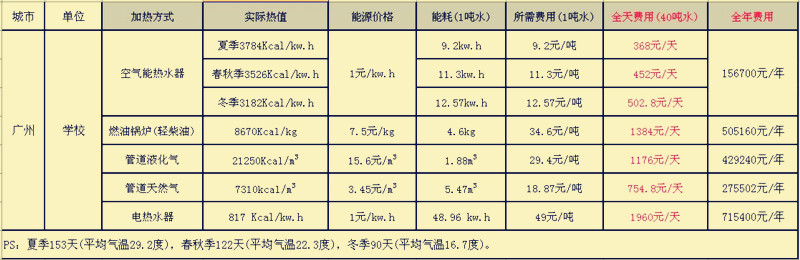 學校宿舍熱水供應系統(tǒng)運行費用